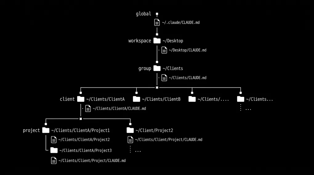 Minimalist directory tree diagram showing CLAUDE.md file hierarchy from global to project level, white lines on black background